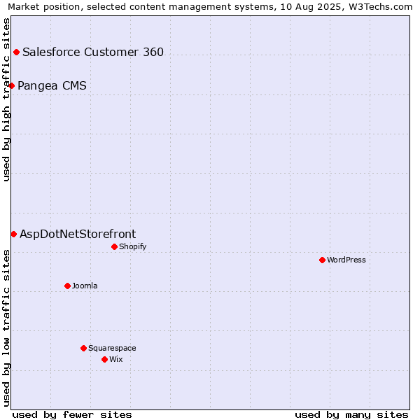 Market position of Salesforce Customer 360 vs. AspDotNetStorefront vs. Pangea CMS