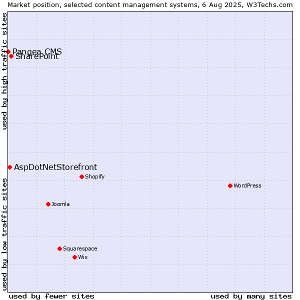 Market position of SharePoint vs. AspDotNetStorefront vs. Pangea CMS