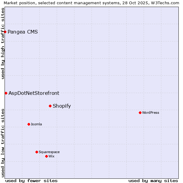 Market position of Shopify vs. AspDotNetStorefront vs. Pangea CMS