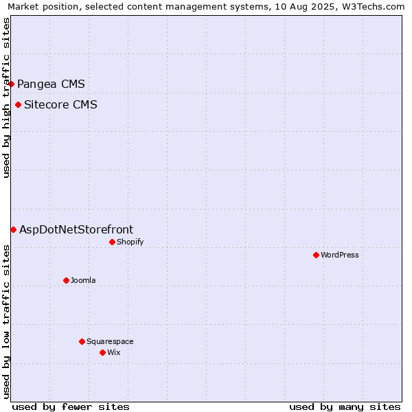 Market position of Sitecore CMS vs. AspDotNetStorefront vs. Pangea CMS