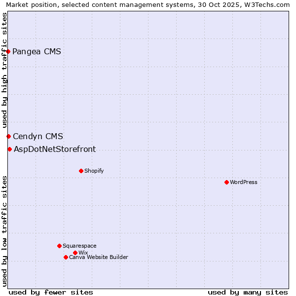 Market position of AspDotNetStorefront vs. Cendyn CMS vs. Pangea CMS