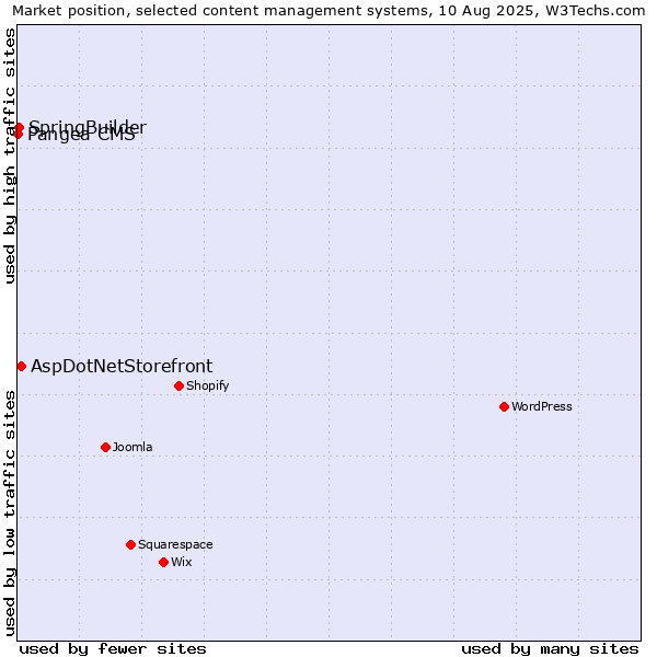 Market position of AspDotNetStorefront vs. SpringBuilder vs. Pangea CMS