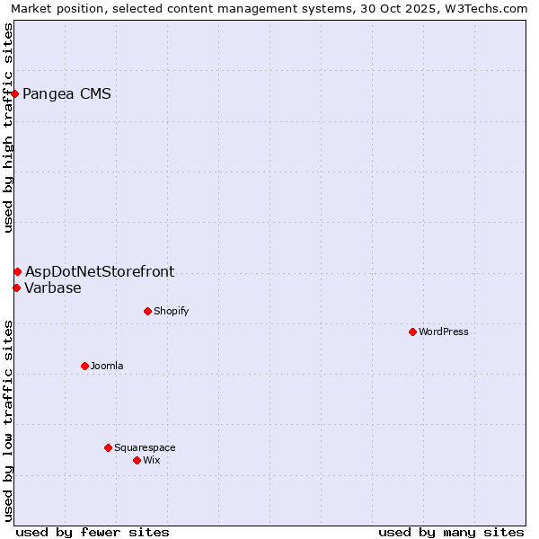 Market position of AspDotNetStorefront vs. Varbase vs. Pangea CMS