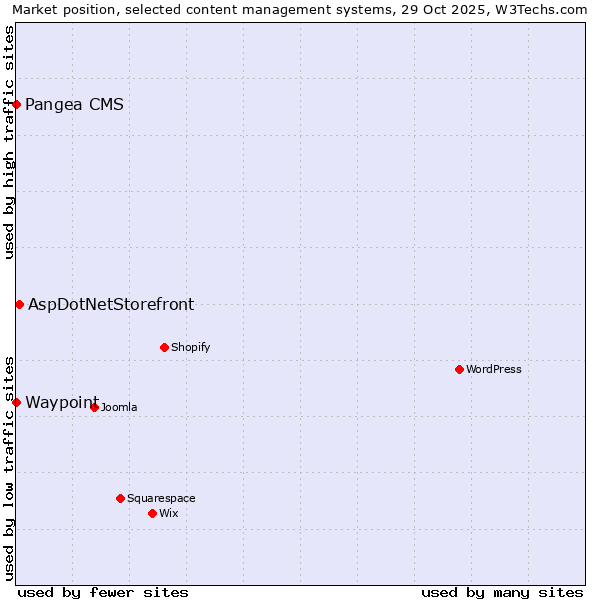 Market position of AspDotNetStorefront vs. Pangea CMS vs. Waypoint