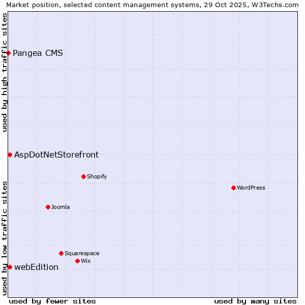 Market position of AspDotNetStorefront vs. webEdition vs. Pangea CMS