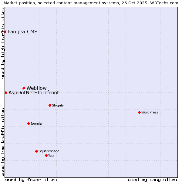 Market position of Webflow vs. AspDotNetStorefront vs. Pangea CMS