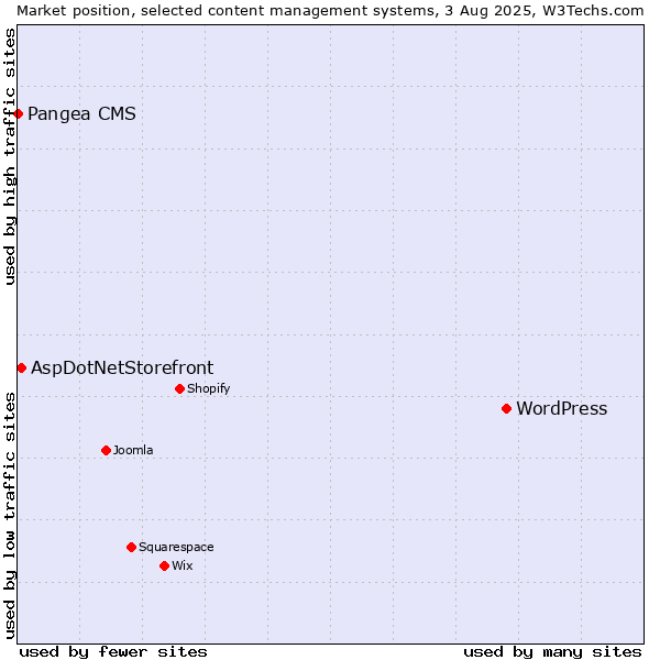 Market position of WordPress vs. AspDotNetStorefront vs. Pangea CMS