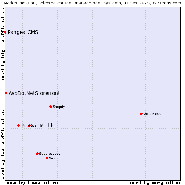 Market position of Beaver Builder vs. AspDotNetStorefront vs. Pangea CMS