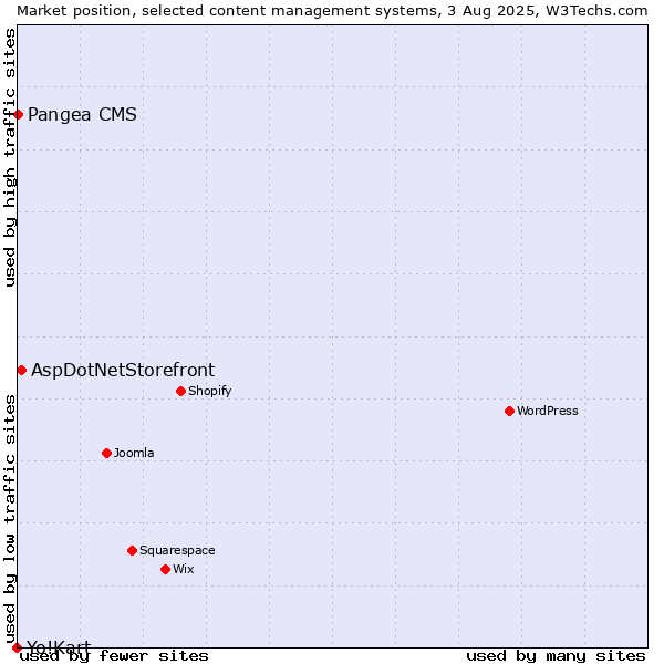 Market position of AspDotNetStorefront vs. Pangea CMS vs. Yo!Kart