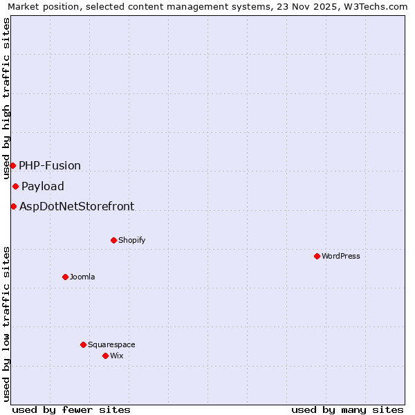 Market position of Payload vs. AspDotNetStorefront vs. PHP-Fusion