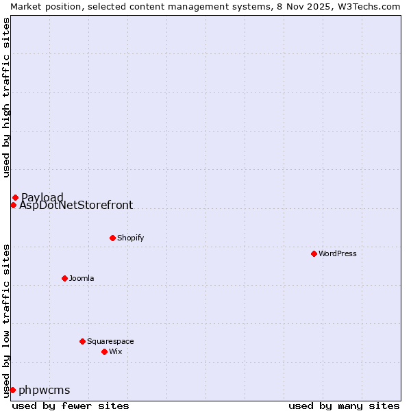 Market position of Payload vs. AspDotNetStorefront vs. phpwcms