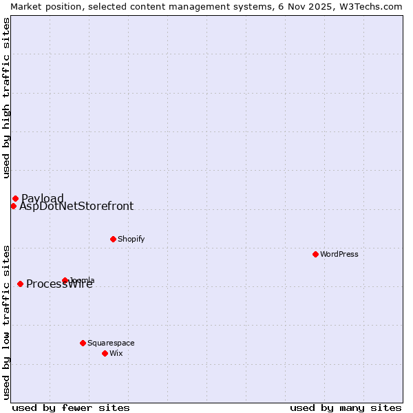 Market position of ProcessWire vs. Payload vs. AspDotNetStorefront