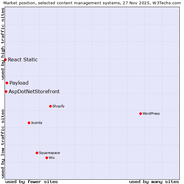Market position of Payload vs. AspDotNetStorefront vs. React Static