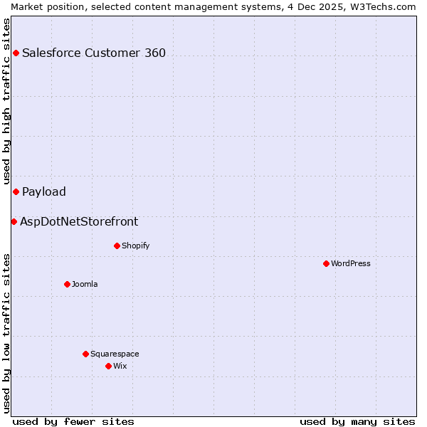 Market position of Salesforce Customer 360 vs. Payload vs. AspDotNetStorefront