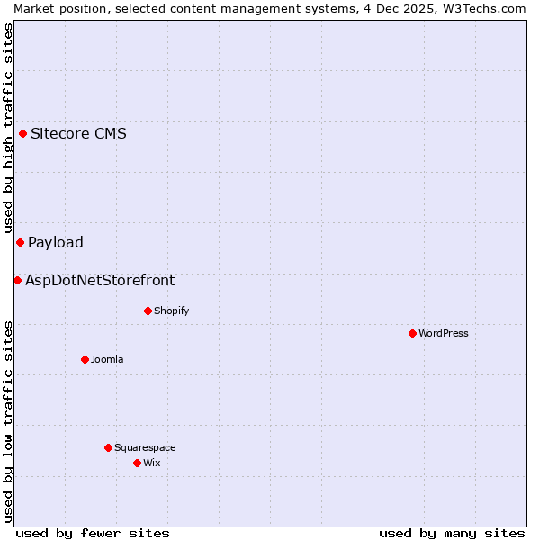 Market position of Sitecore CMS vs. Payload vs. AspDotNetStorefront