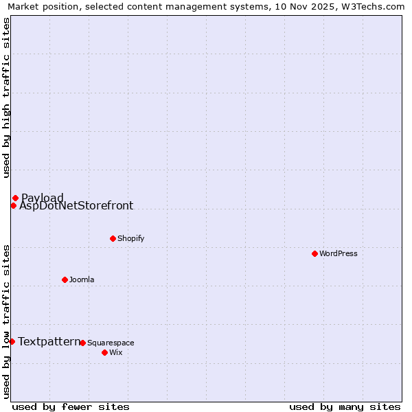 Market position of Payload vs. AspDotNetStorefront vs. Textpattern