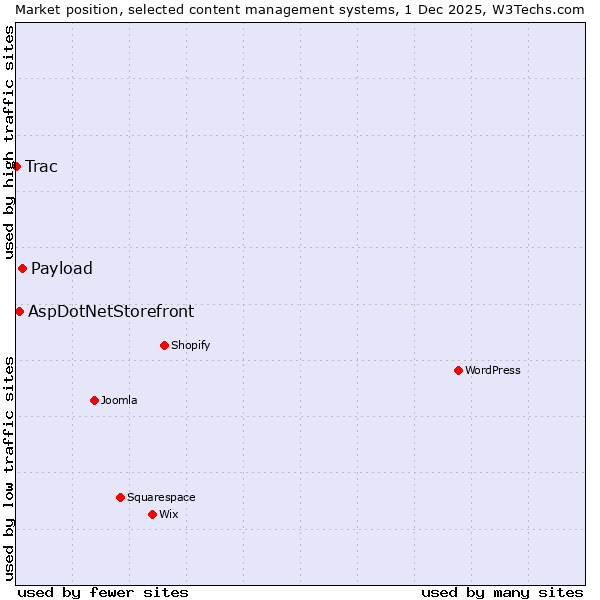 Market position of Payload vs. AspDotNetStorefront vs. Trac