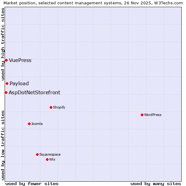 Market position of Payload vs. VuePress vs. AspDotNetStorefront