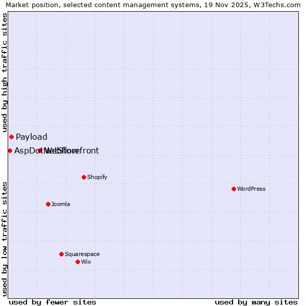 Market position of Webflow vs. Payload vs. AspDotNetStorefront