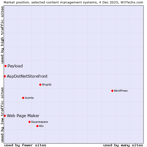 Market position of Payload vs. Web Page Maker vs. AspDotNetStorefront