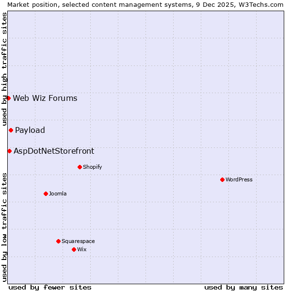 Market position of Payload vs. AspDotNetStorefront vs. Web Wiz Forums