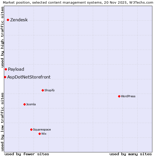 Market position of Zendesk vs. Payload vs. AspDotNetStorefront