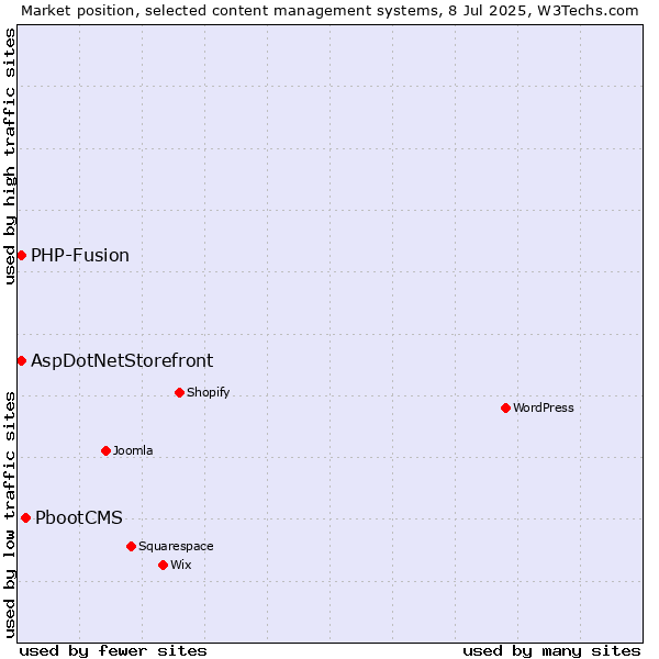Market position of PbootCMS vs. AspDotNetStorefront vs. PHP-Fusion