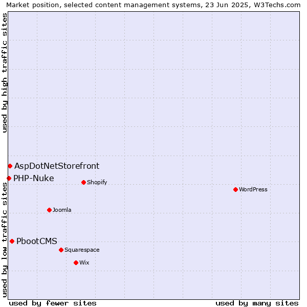 Market position of PbootCMS vs. AspDotNetStorefront vs. PHP-Nuke