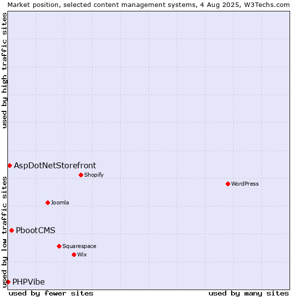 Market position of PbootCMS vs. AspDotNetStorefront vs. PHPVibe