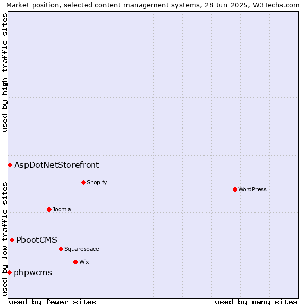 Market position of PbootCMS vs. AspDotNetStorefront vs. phpwcms