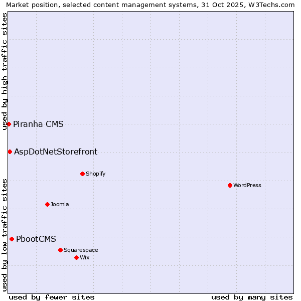 Market position of PbootCMS vs. AspDotNetStorefront vs. Piranha CMS
