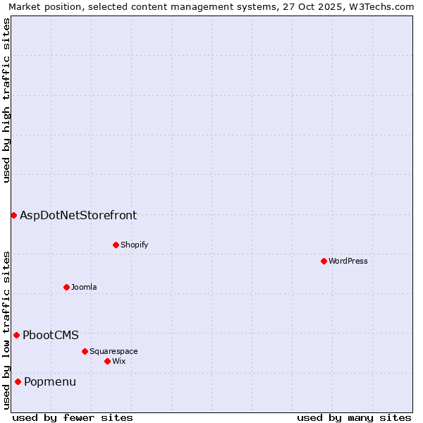 Market position of Popmenu vs. PbootCMS vs. AspDotNetStorefront