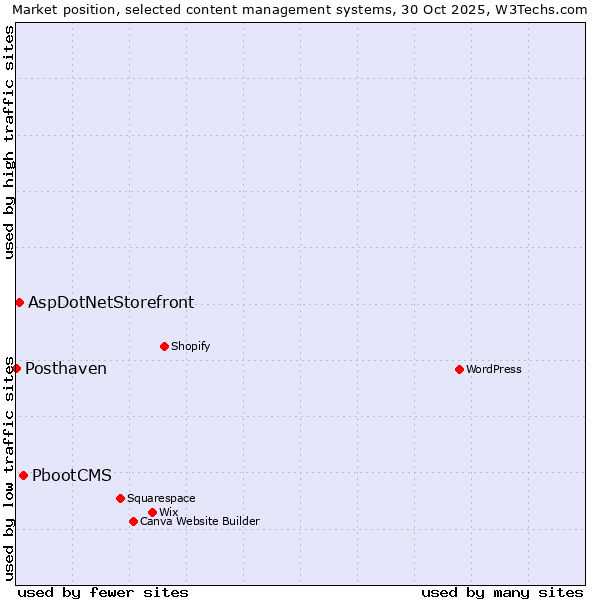 Market position of PbootCMS vs. AspDotNetStorefront vs. Posthaven