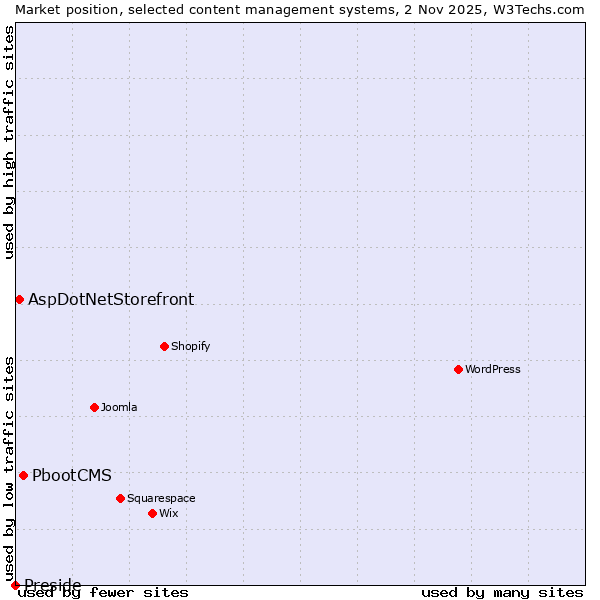 Market position of PbootCMS vs. AspDotNetStorefront vs. Preside