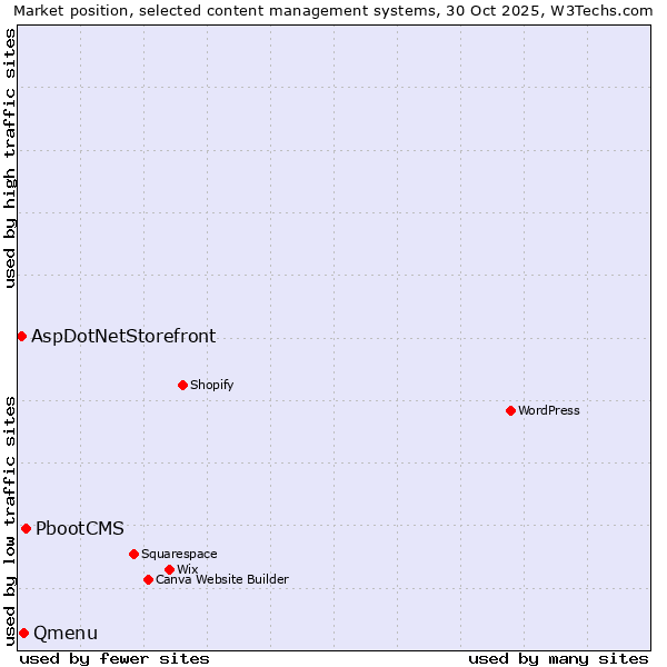 Market position of PbootCMS vs. Qmenu vs. AspDotNetStorefront