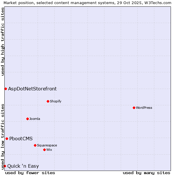 Market position of PbootCMS vs. AspDotNetStorefront vs. Quick 'n Easy