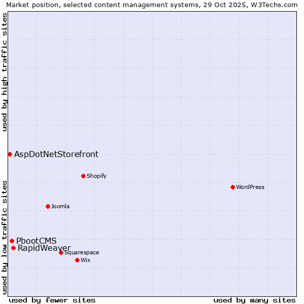 Market position of RapidWeaver vs. PbootCMS vs. AspDotNetStorefront