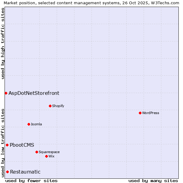 Market position of Restaumatic vs. PbootCMS vs. AspDotNetStorefront