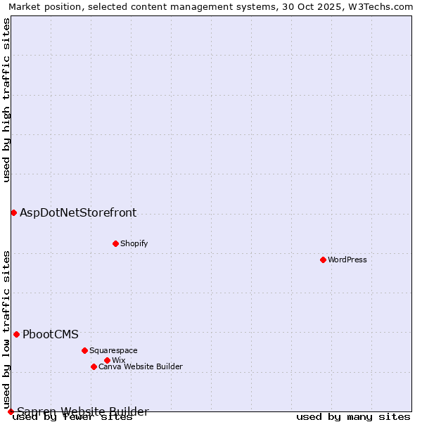 Market position of PbootCMS vs. AspDotNetStorefront vs. Sapren Website Builder
