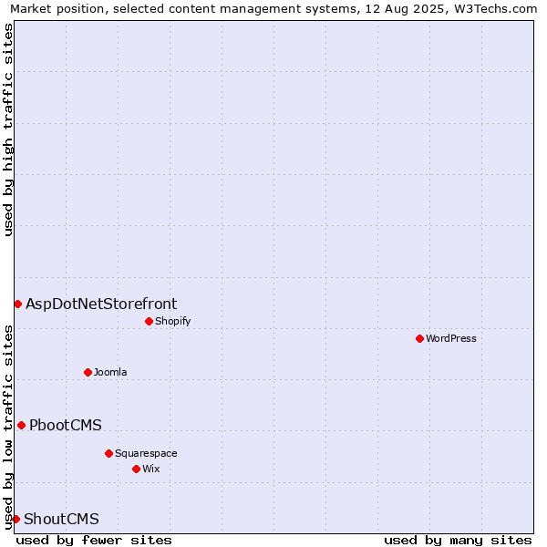 Market position of PbootCMS vs. AspDotNetStorefront vs. ShoutCMS