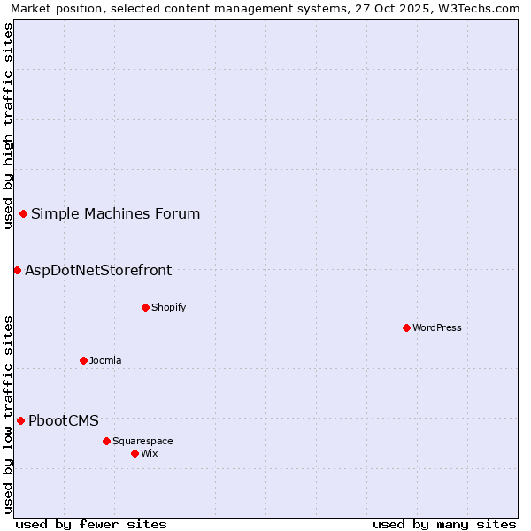 Market position of Simple Machines Forum vs. PbootCMS vs. AspDotNetStorefront