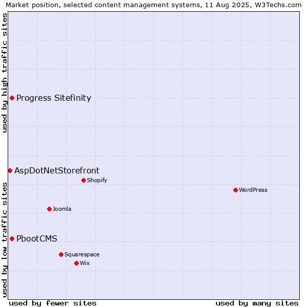 Market position of Progress Sitefinity vs. PbootCMS vs. AspDotNetStorefront