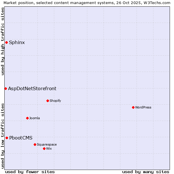 Market position of PbootCMS vs. Sphinx vs. AspDotNetStorefront