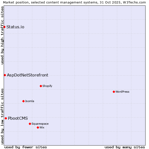 Market position of PbootCMS vs. AspDotNetStorefront vs. Status.io