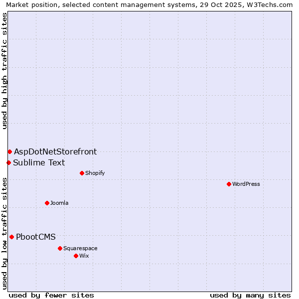 Market position of PbootCMS vs. AspDotNetStorefront vs. Sublime Text