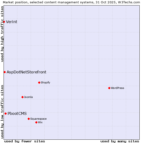 Market position of PbootCMS vs. AspDotNetStorefront vs. Verint