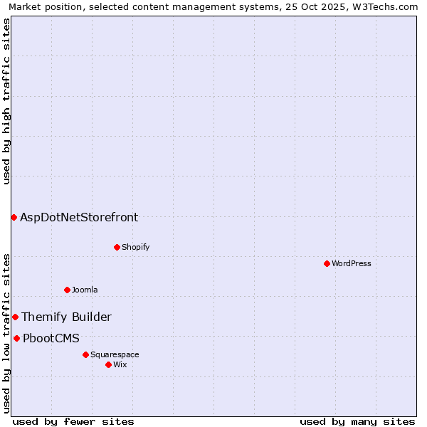 Market position of PbootCMS vs. Themify Builder vs. AspDotNetStorefront