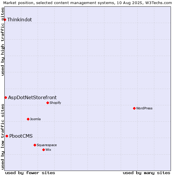 Market position of PbootCMS vs. AspDotNetStorefront vs. Thinkindot