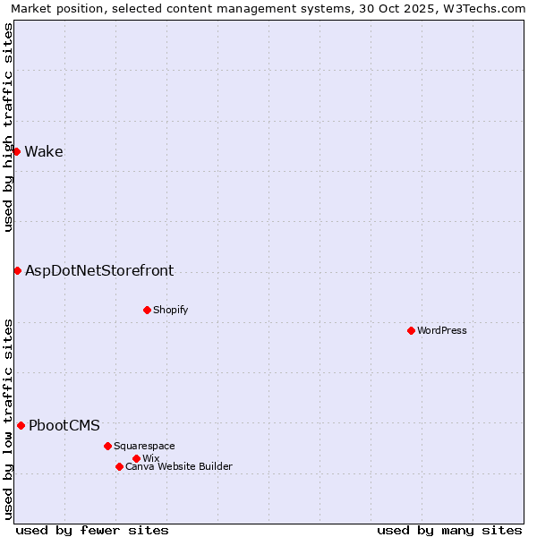 Market position of PbootCMS vs. AspDotNetStorefront vs. Wake
