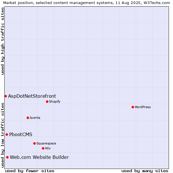Market position of Web.com Website Builder vs. PbootCMS vs. AspDotNetStorefront